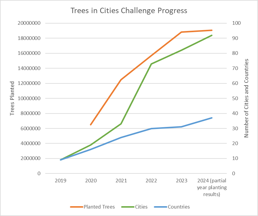 Trees in cities challenge progress graphic